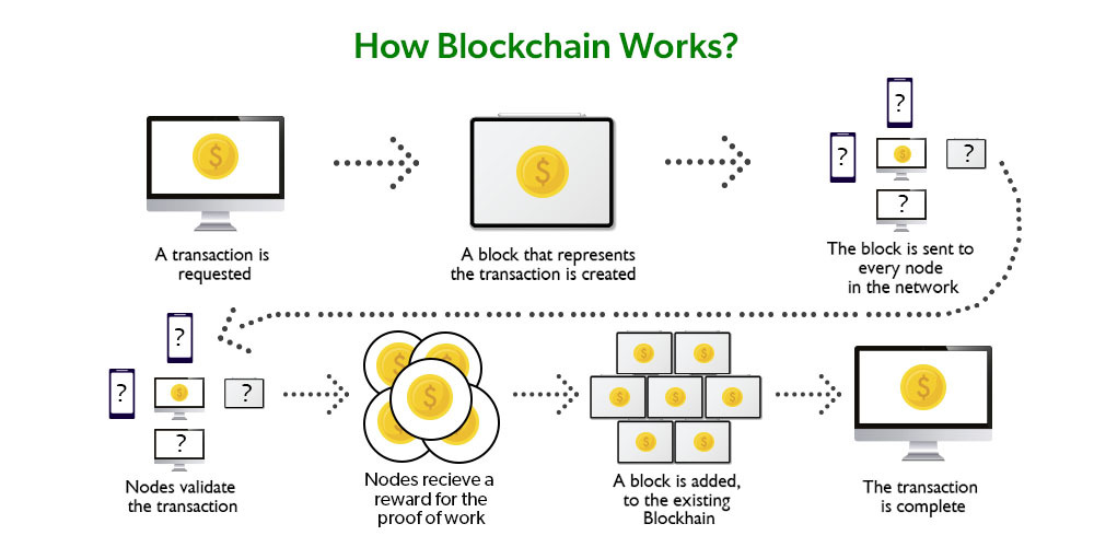 how blockchain works with nodes pow