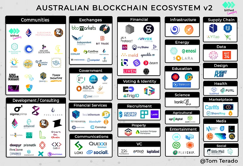 Australian blockchain ecosystem